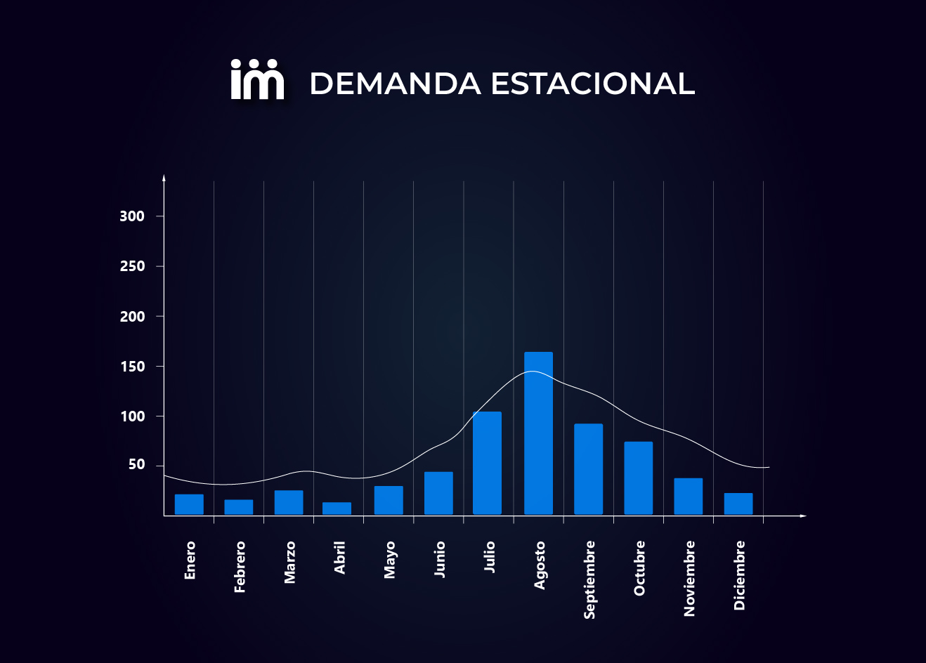 Gráfico de la demanda estacional de una empresa.